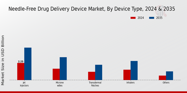 Needle-Free Drug Delivery Device Market Device Type Insights