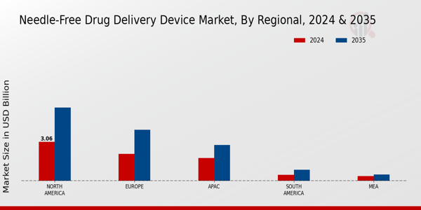 Needle-Free Drug Delivery Device Market Regional Insights