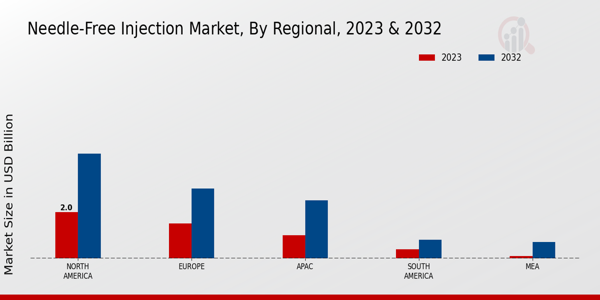 Needle-Free Injection Market Regional Insights