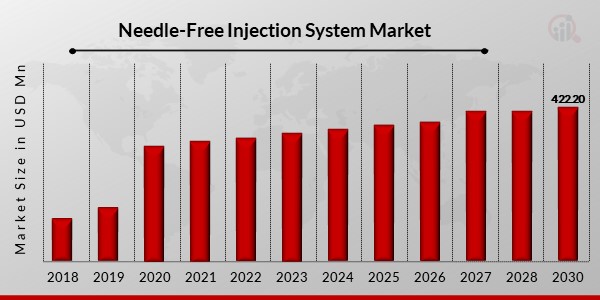 Needle-Free Injection System Market