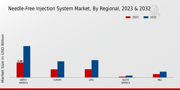 Needle-Free Injection System Market Regional Insights