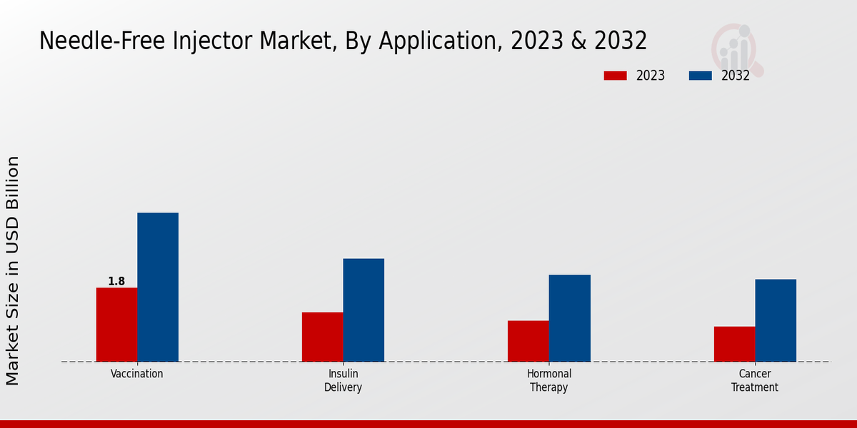 Needle-Free Injector Market Application Insights  