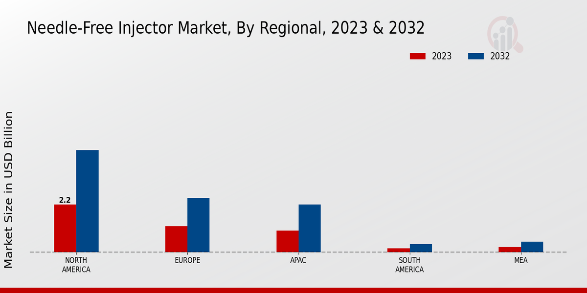 Needle-Free Injector Market Regional Insights  