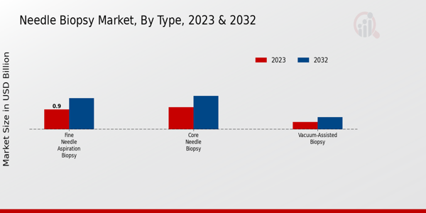 Needle Biopsy Market Type Insights 