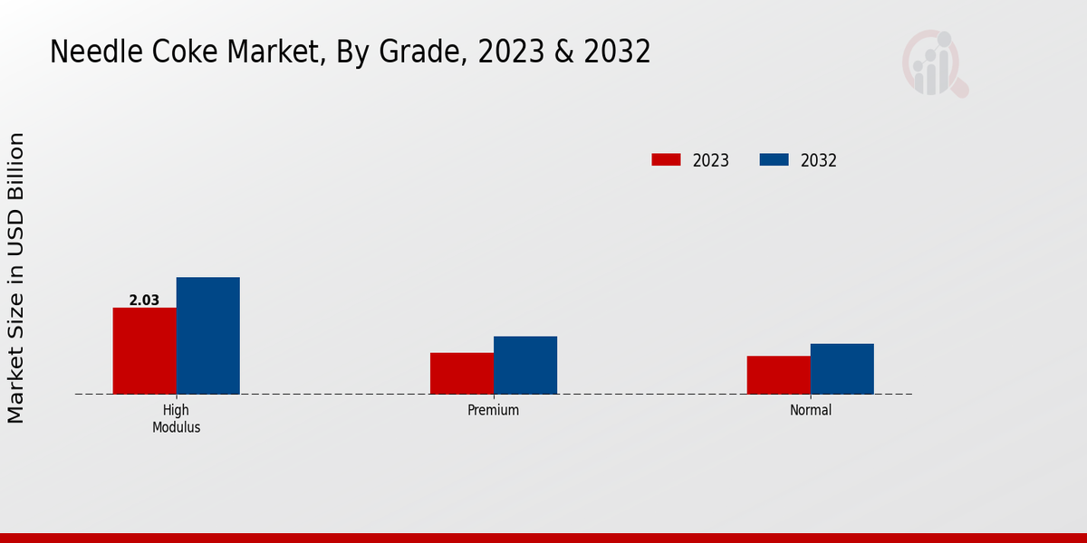 Needle Coke Market Grade