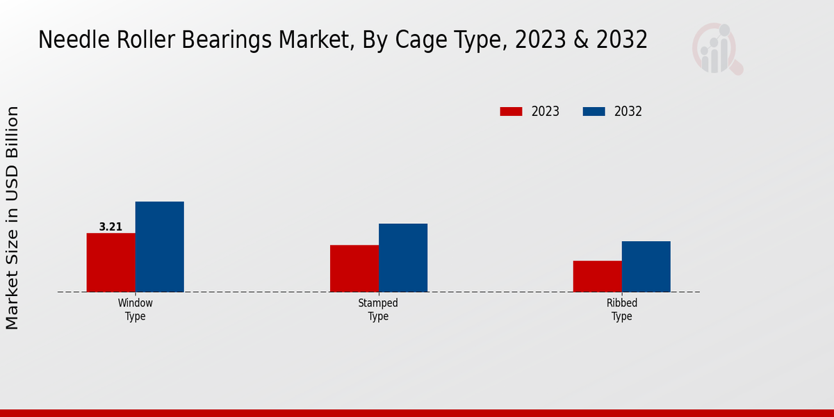 Needle Roller Bearings Market Cage Type Insights