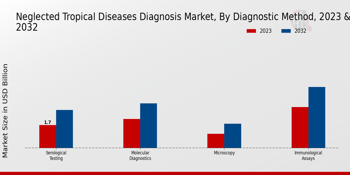 Neglected Tropical Diseases Diagnosis Market Diagnostic Method Insights  