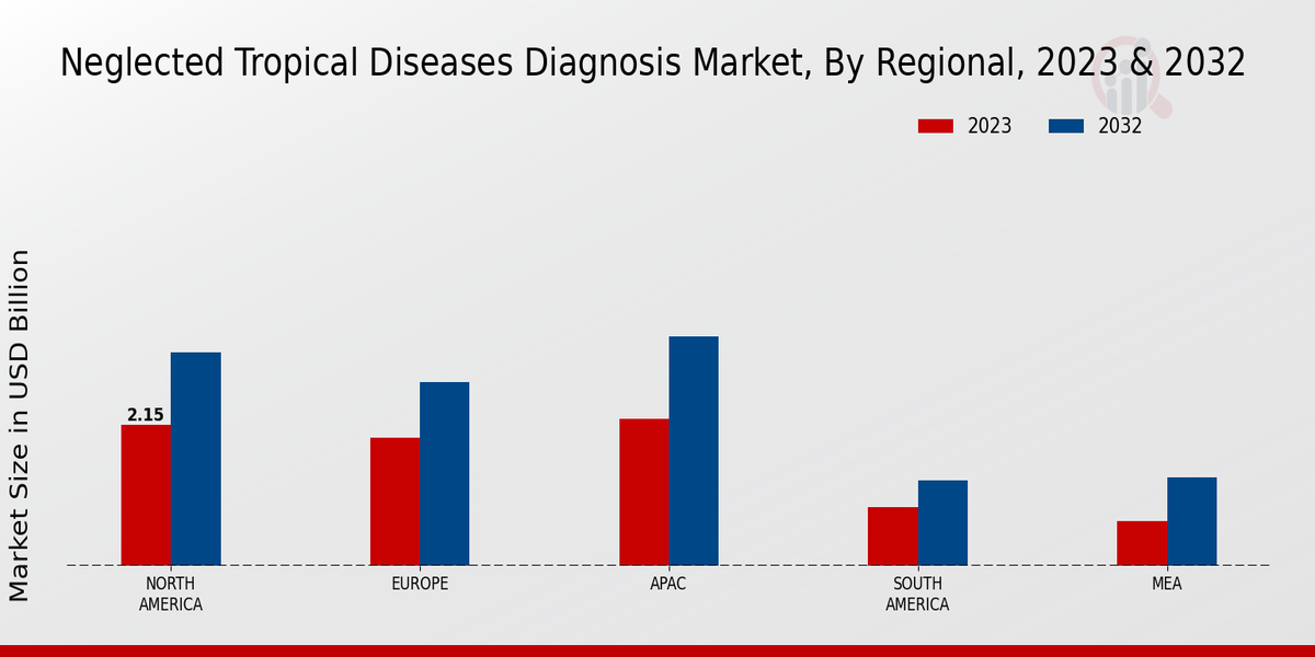 Neglected Tropical Diseases Diagnosis Market Regional Insights  