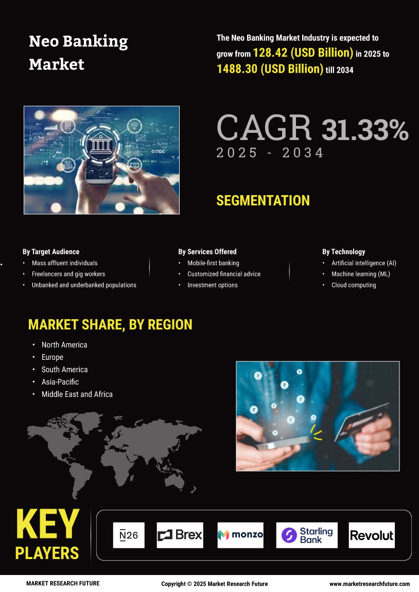 Neo Banking Market