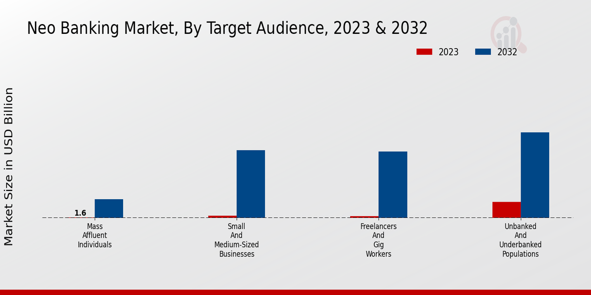 Neo Banking Market Target Audience Insights