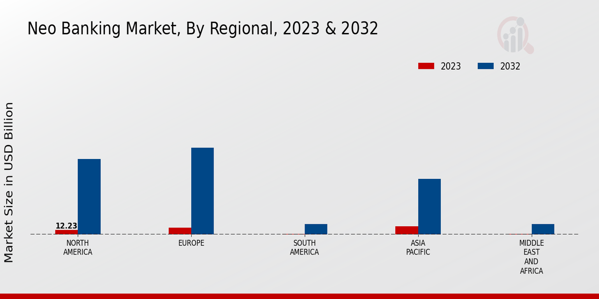 Neo Banking Market Regional Insights