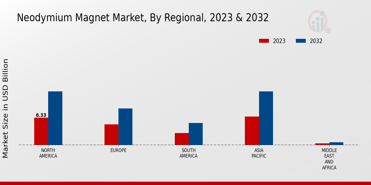 Neodymium Magnet Market region