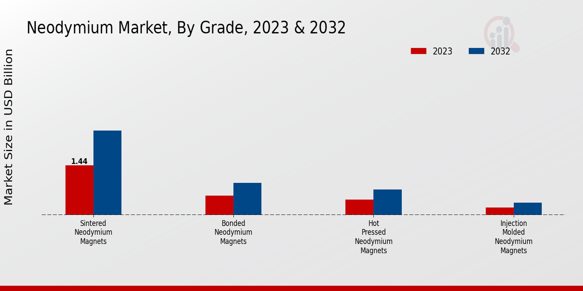 Neodymium Market, By Grade, 2023 & 2032 (USD billion)