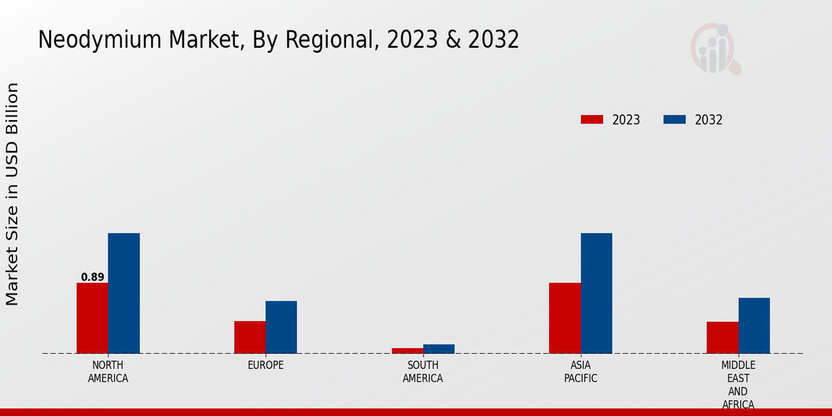 Neodymium Market, By Regional, 2023 & 2032 (USD billion)