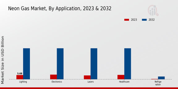 Neon Gas Market Application