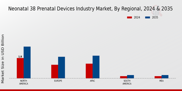 Neonatal and Prenatal Devices Industry Market Regional Insights