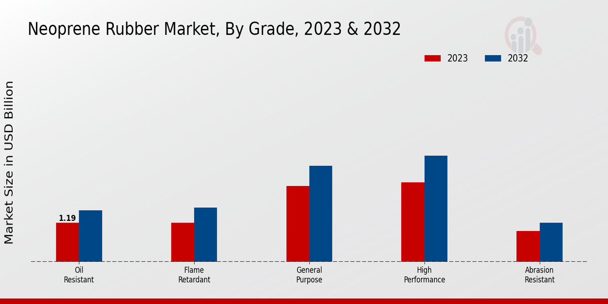 Neoprene Rubber Market By Grade