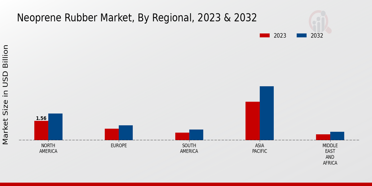 Neoprene Rubber Market By Region