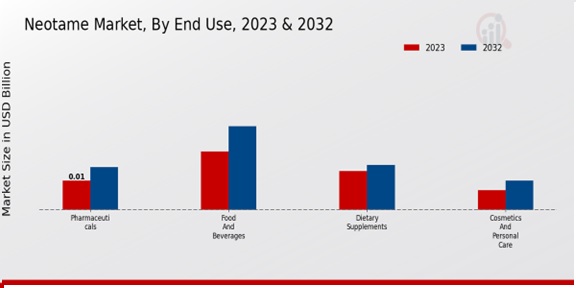 Neotame Market ,By End Use ,2023 & 2032