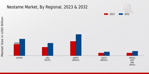 Neotame Market ,By Regional ,2023 & 2032