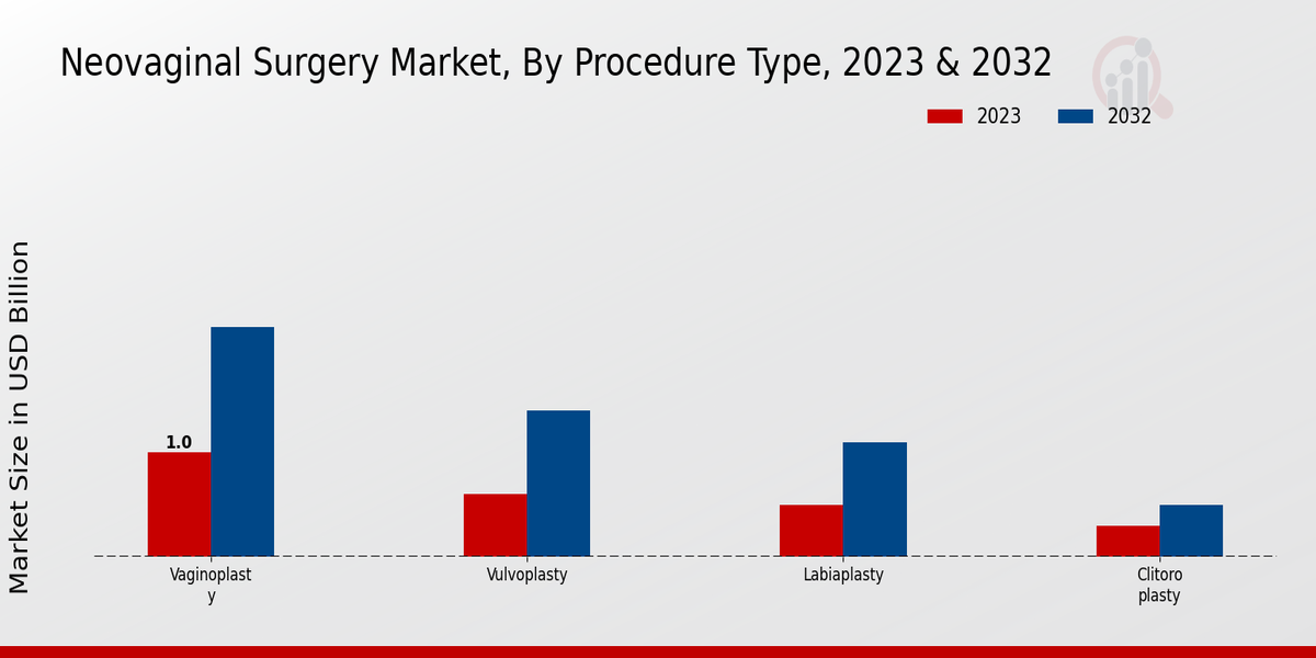 Neovaginal Surgery Market Procedure Type Insights  