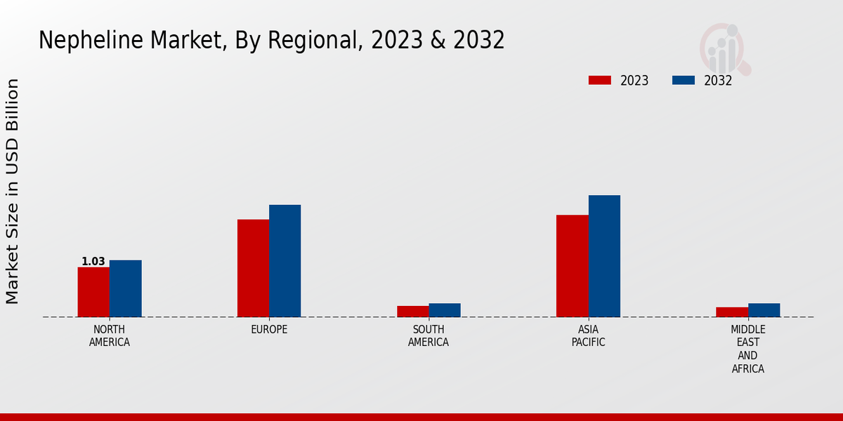 Nepheline Market Regional Insights