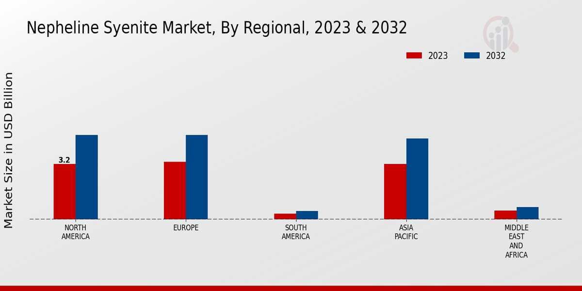 Nepheline Syenite Market Regional Insights