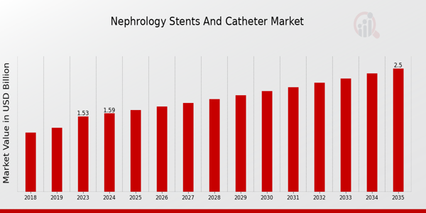 Nephrology Stents and Catheter Market size