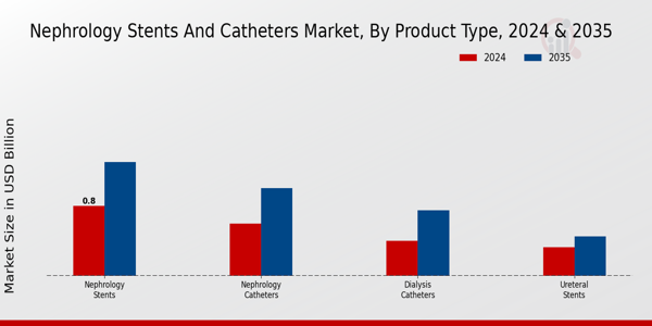 Nephrology Stents and Catheters Market Product Type Insights