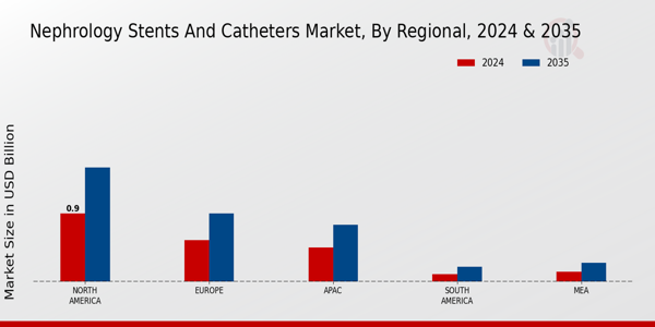 Nephrology Stents and Catheters Market Regional Insights