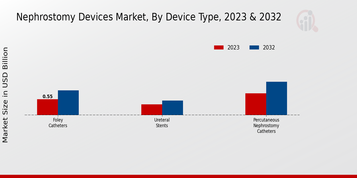 Nephrostomy Devices Market Device Type Insights