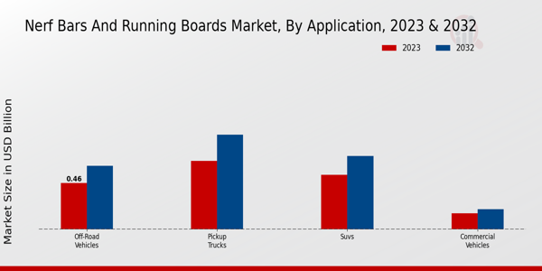 Nerf Bars and Running Boards Market By Application