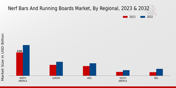 Nerf Bars and Running Boards Market By Regional 