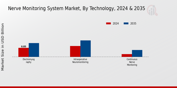 Nerve Monitoring System Market Technology Insights