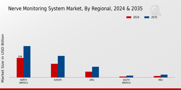 Nerve Monitoring System Market Regional Insights