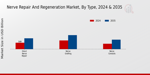 Nerve Repair and Regeneration Market Segment