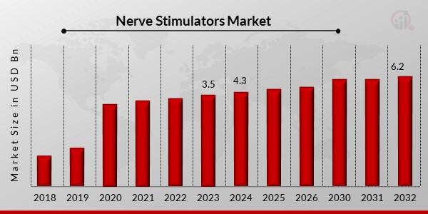 Nerve Stimulators Market Overview1