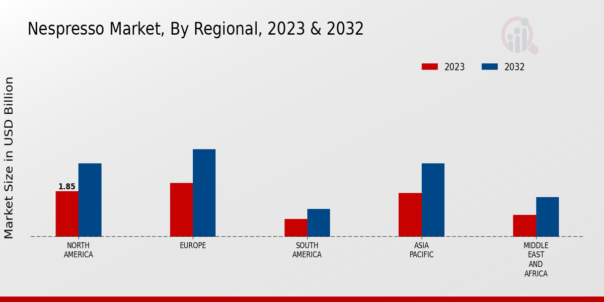 Nespresso Market By Regional