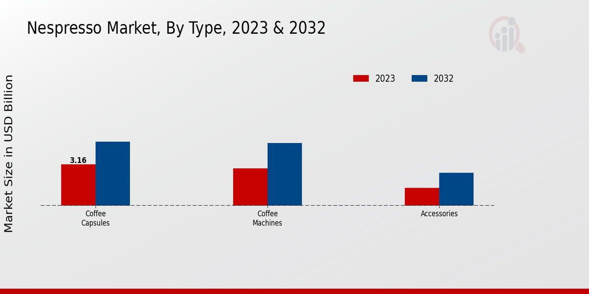 Nespresso Market By Type