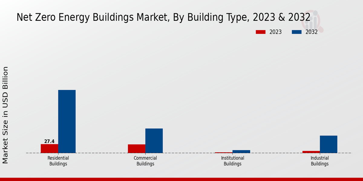 Net Zero Energy Buildings Market Building Type Insights  