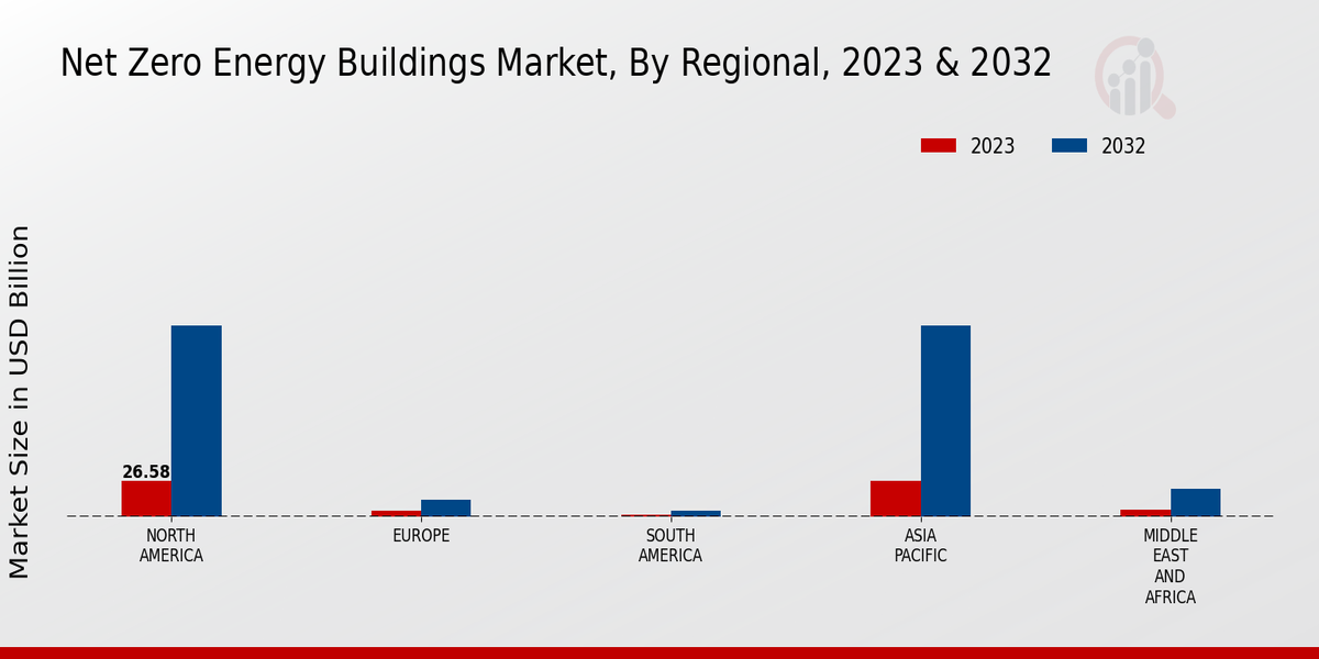 Net Zero Energy Buildings Market Regional Insights  