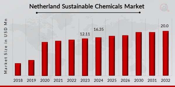 Netherland Sustainable Chemicals Market Overview