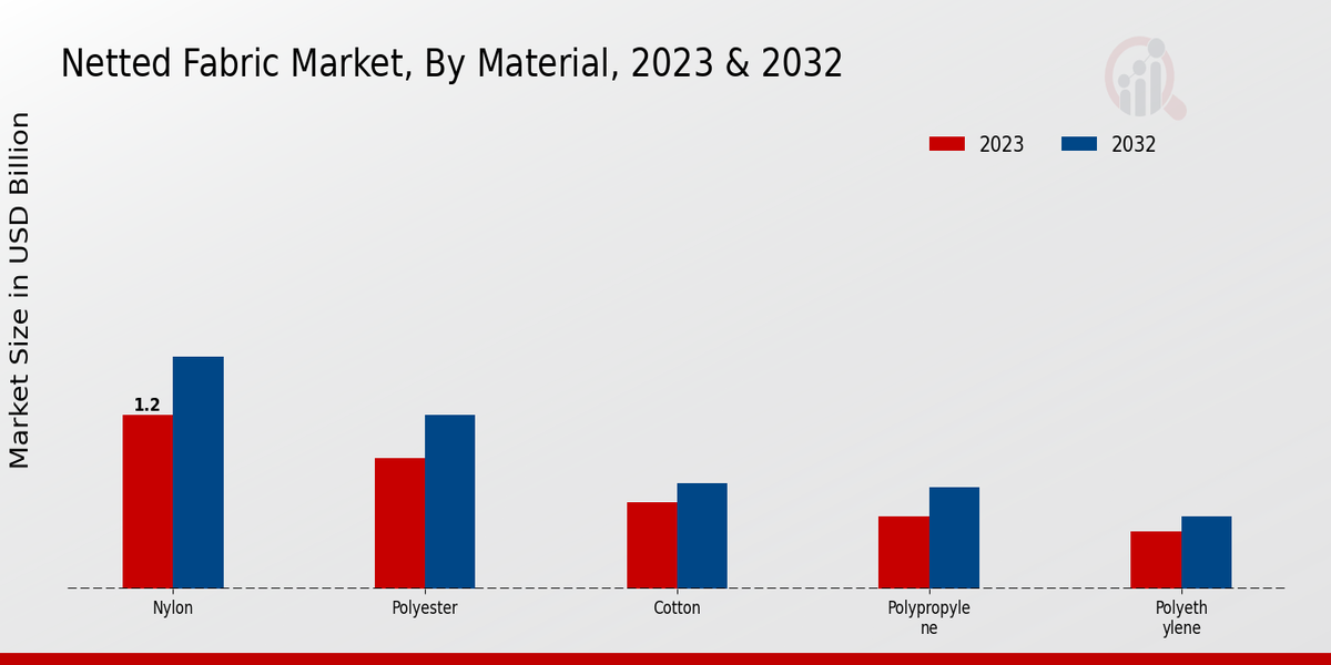 Netted Fabric Market Material Insights