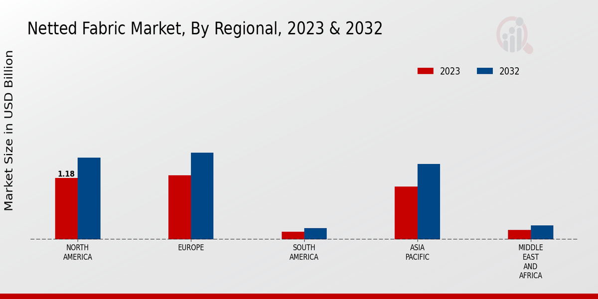 Netted Fabric Market Regional Insights