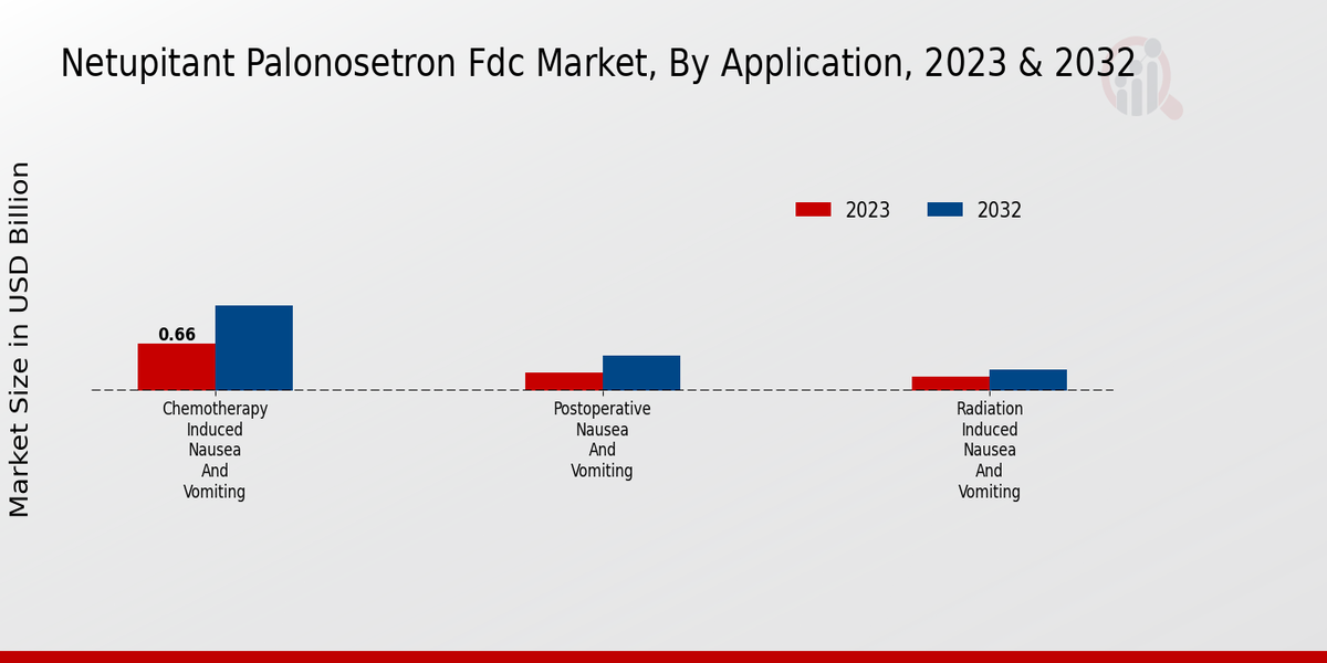 Netupitant Palonosetron FDC Market By Application 