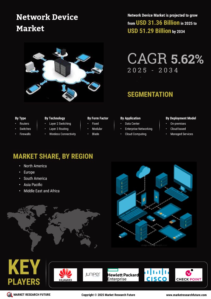 Network Device Market