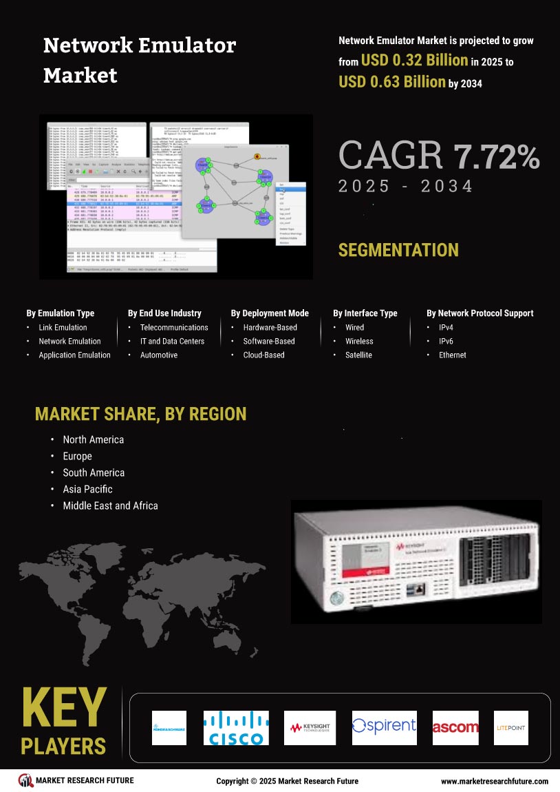 Network Emulator Market