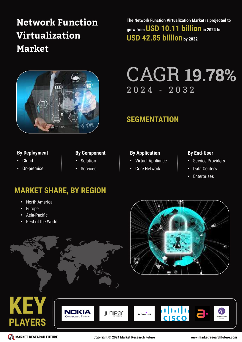 Network function virtualization Market