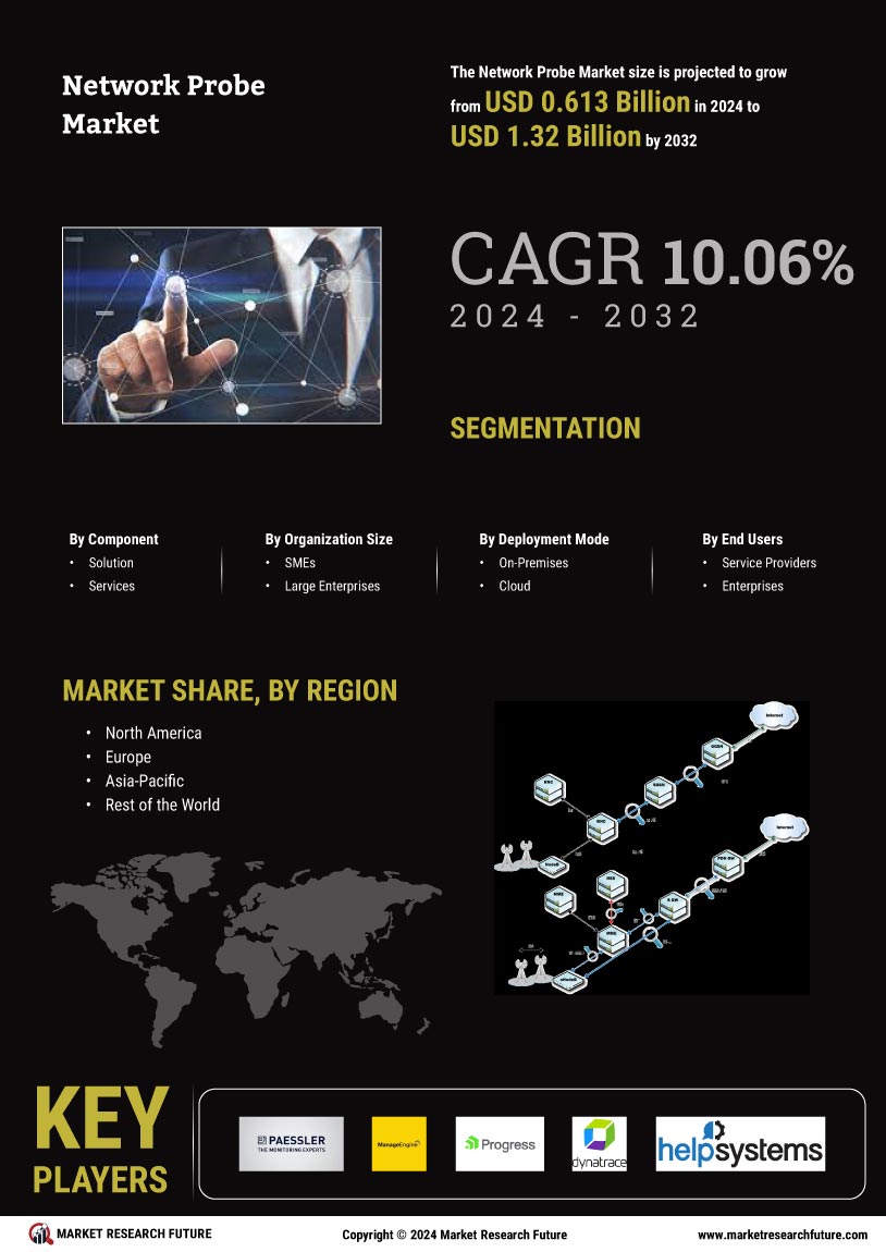 Network Probe Market