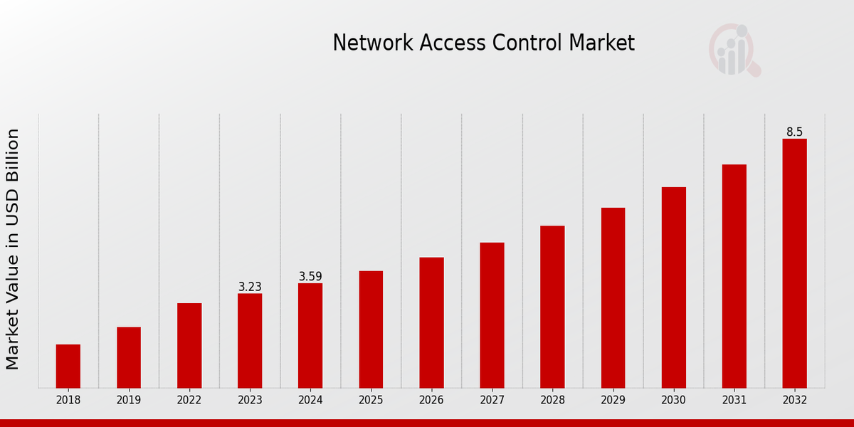 Network Access Control Market Overview